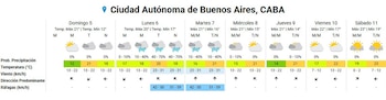 Gráfico del pronóstico del tiempo extendido para la Ciudad Autónoma de Buenos Aires, CABA, mostrando 7 días con temperaturas, probabilidad de lluvia y vientos