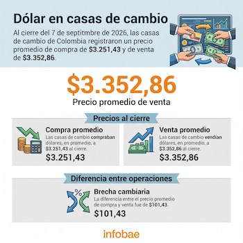 Al cierre de la jornada del 7 de septiembre de 2026, el precio promedio de compra de dólar en las casas de cambio de Colombia era de $3.251,43, mientras que el de venta se ubicaba en $3.352,86 - crédito Infobae Colombia