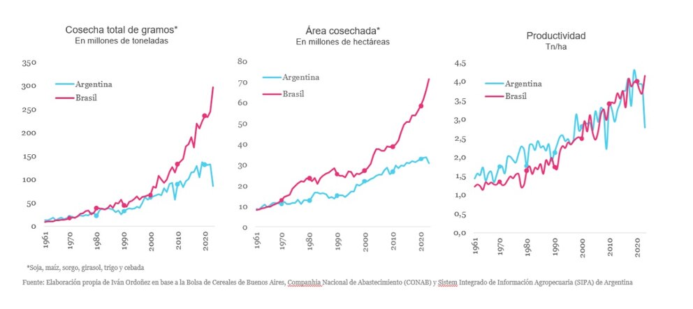 Brasil triplica la producción argentina: las claves de su avance agrícola en 40 años