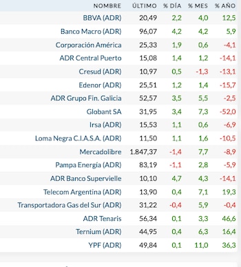 Fuente: Rava Bursátil-precios en dólares (actualizado a las 14:40 horas)