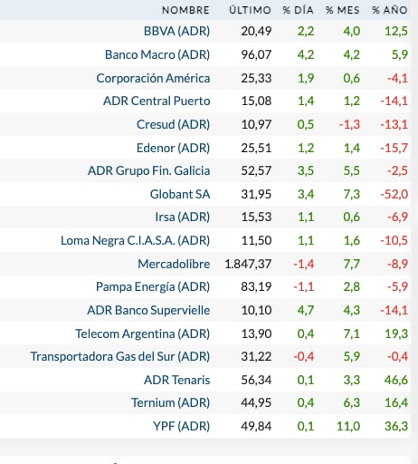Fuente: Rava Bursátil-precios en dólares (actualizado a las 14:40 horas)