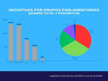 Iniciativas presentadas por los cinco