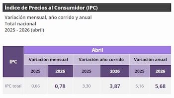 El Dane reportó un alza en la inflación en abril de 2026. La variación anual fue del 5,68%, una cifra mayor a la reportada en abril de 2025, cuando la variación anual fue del 5,16% - crédito Dane