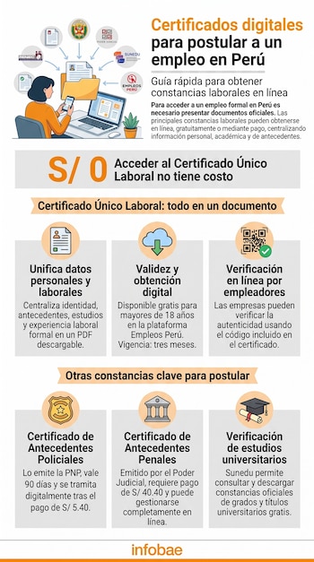 Infografía: mujer con laptop y teléfono; iconos de Reniec, Poder Judicial, Sunedu, Empleos Perú, PNP; y texto informativo sobre certificados laborales en Perú.