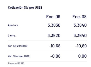 Así cerró el dólar hoy.
