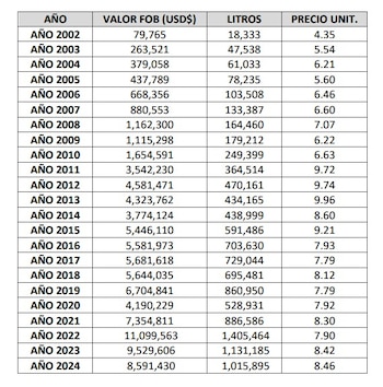 El descenso en las exportaciones