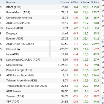 Fuente: Rava Bursátil-precios en dólares.