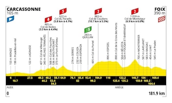A etapa 4 do Tour de France de 2026 acontece entre Carcassonne e Foix ao longo de 181,9 quilômetros de montanhas moderadas e 2.784 metros de inclinação positiva.-Crédito Tour de France