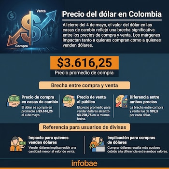 Al cierre de la jornada del 4 de mayo, el precio promedio de compra de dólar en las casas de cambio de Colombia era de $3.616,25, mientras que el de venta se ubicaba en $3.708,75 - crédito Infobae Colombia