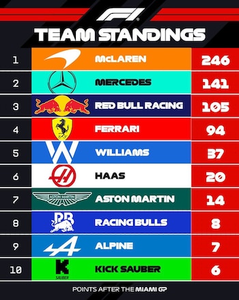 Campeonato de constructores tras seis