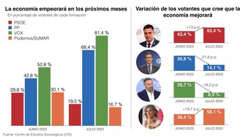 Perspectivas sobre la economía española.