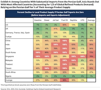 Datos de Goldman Sachs muestran que varios países asiáticos dependen entre un 40% y un 78% de combustibles del Golfo Pérsico - crédito @SergioCabrales/X