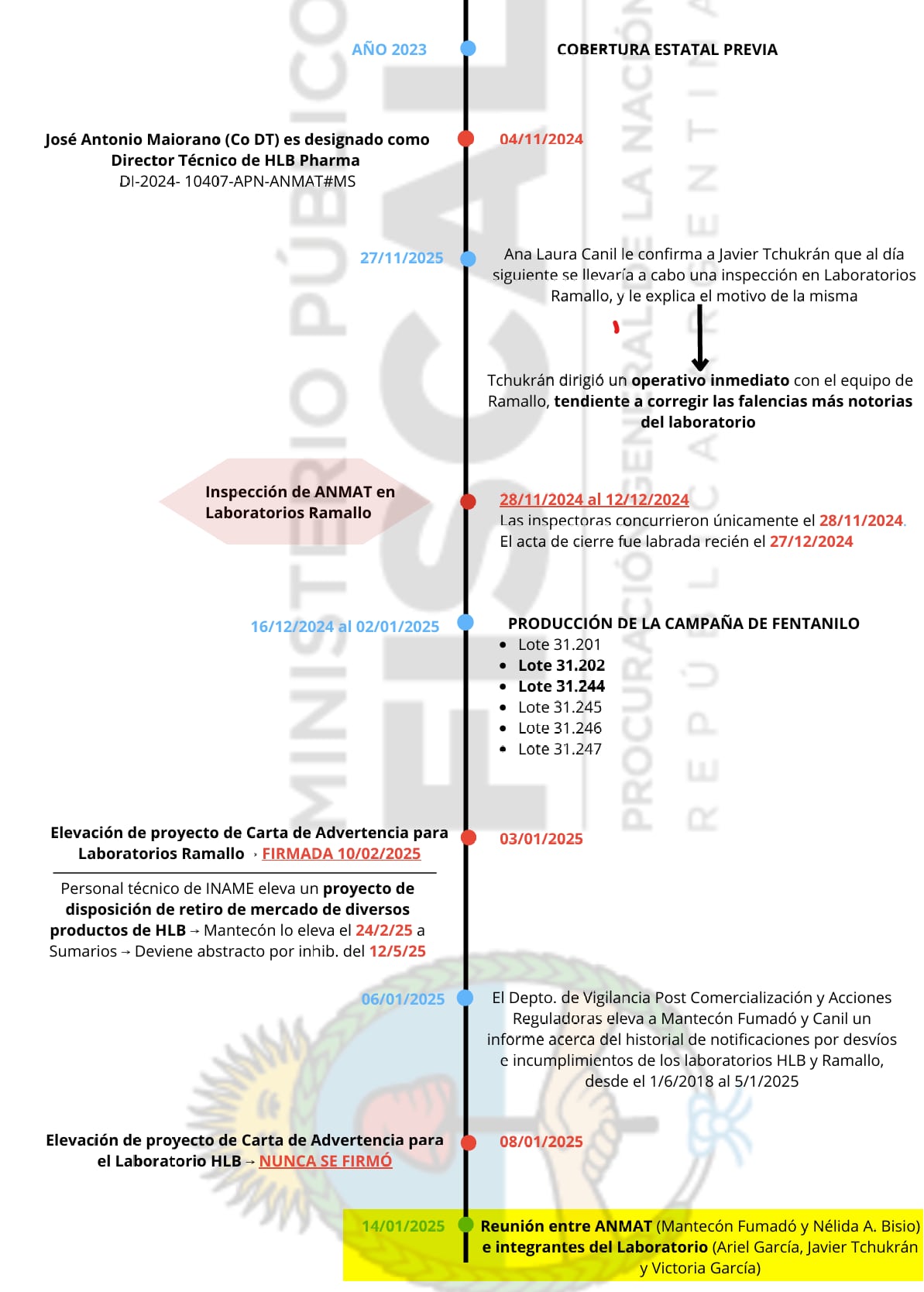 La reunión en la ANMAT entre las dos funcionarias y los directivos de HLB Pharma y Laboratorios Ramallo bajo el escrutinio de la justicia