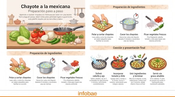 Infografía de receta de chayote a la mexicana. Muestra chayotes, aguacate, tomates, cebollas, chiles, cilantro, ajo, utensilios de cocina y pasos de cocción.