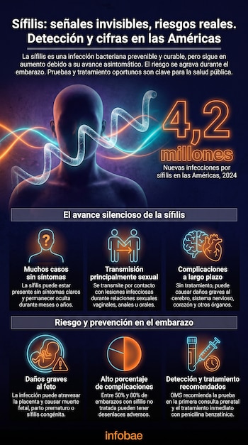 Infografía sobre sífilis con figura humana, números 4,2 millones, íconos de transmisión, síntomas, embarazo y jeringa, más logo de Infobae.