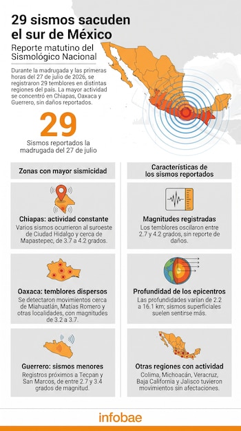 Infografía del Sismológico Nacional con mapa de México, número 29, texto sobre sismos en el sur, secciones de zonas de sismicidad, magnitudes y profundidad.