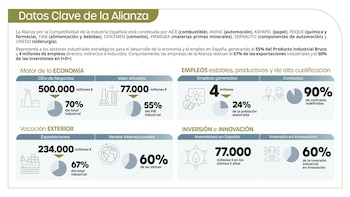 La industria española ve necesario