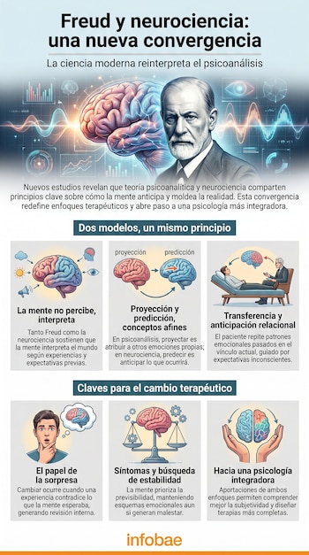 Infografía sobre la convergencia de Freud y la neurociencia con ilustraciones de un cerebro, gráficos, Sigmund Freud y paneles explicativos.