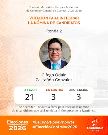 La Comisión de Postulación seleccionó a seis aspirantes para dirigir la Contraloría General de Cuentas en Guatemala durante el período 2026-2030.