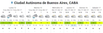 La tabla del pronóstico extendido para la Ciudad Autónoma de Buenos Aires detalla las temperaturas mínimas y máximas previstas para cada jornada