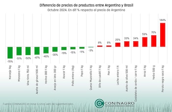 Diferencia de precios de productos