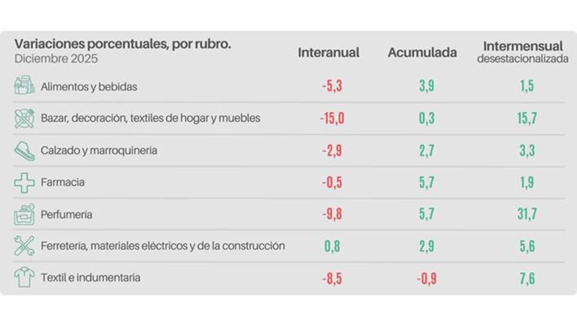 Variaciones de ventas por rubro