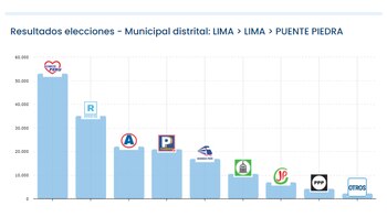 Resultados de la ONPE
Foto: ONPE