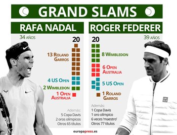 11/10/2020 Infografía comparativa entre Rafa Nadal y Roger Federer
ESPAÑA EUROPA DEPORTES MADRID