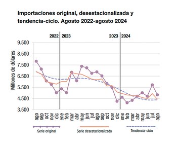 Las compras externas se mantienen