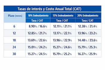 Tabla en tonos azules y blancos que presenta tasas de interés y Costo Anual Total (CAT) por plazo (6, 12, 18, 24, 30 meses) y niveles de endeudamiento.