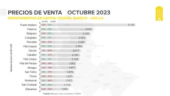 Precios por m2 de venta