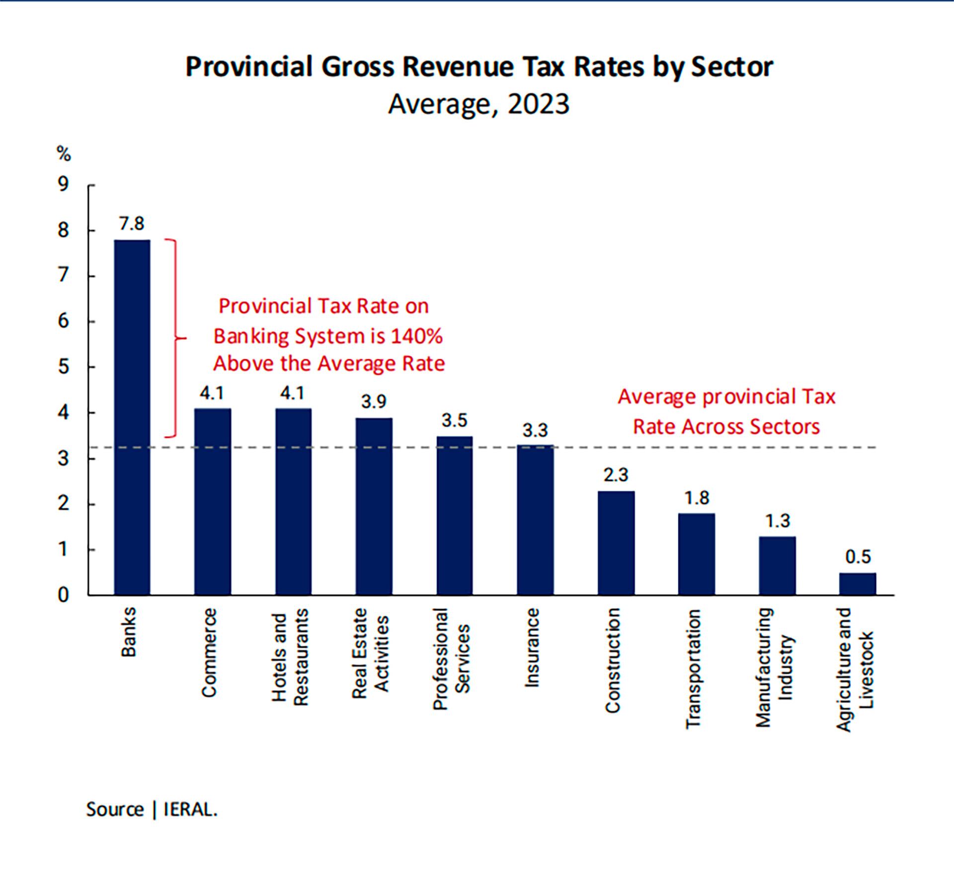 Para el BCRA el promedio de la alícuota de Ingresos Brutos ronda el 3%.