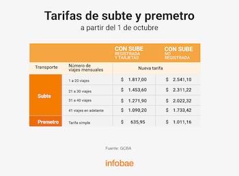 Tabla infográfica con montos en pesos para tarifas de subte y premetro a partir del primero de octubre con tarjeta SUBE registrada y no registrada