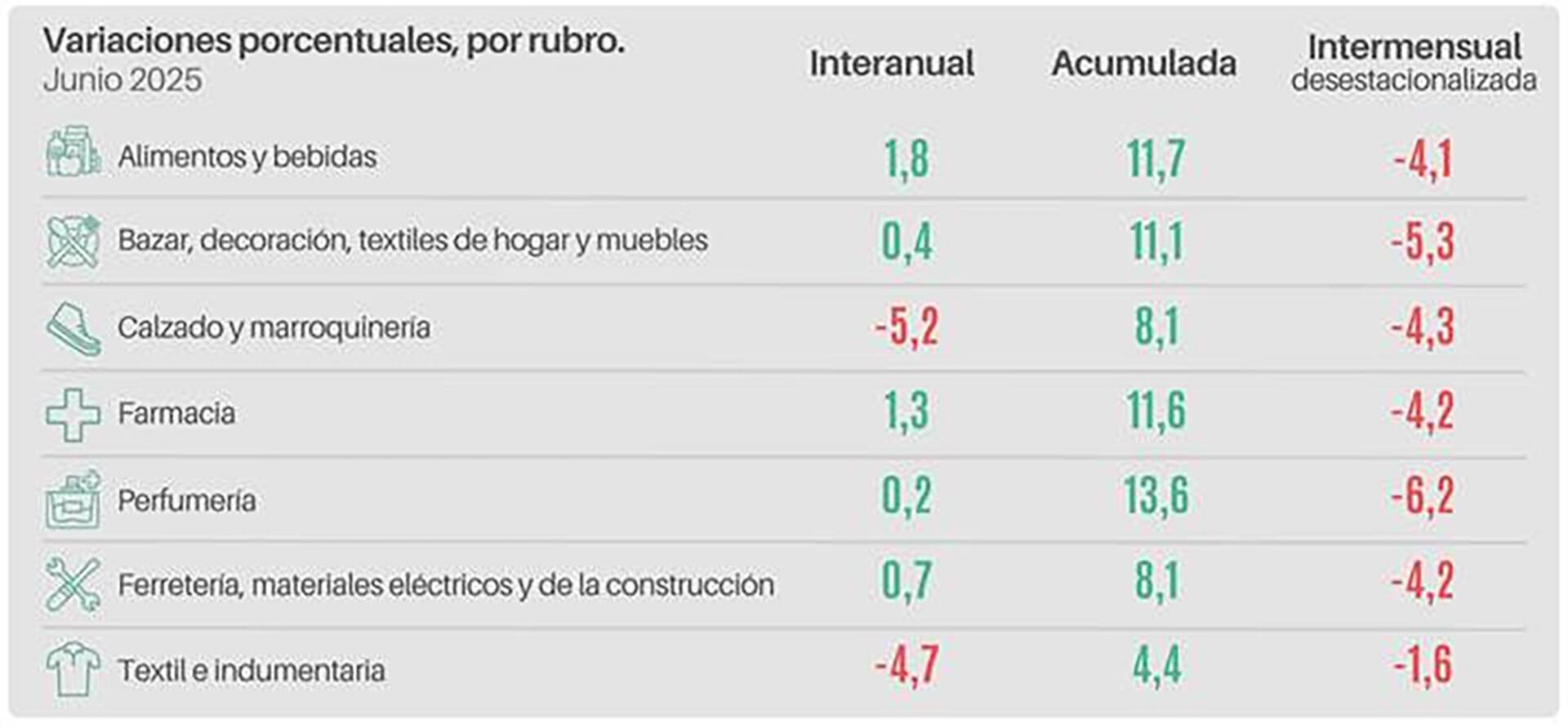 Variaciones porcentuales por rubro (CAME)