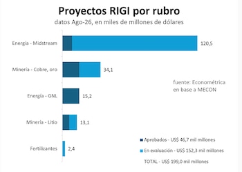 Gráfico de barras horizontales sobre proyectos del RIGI divididos por rubro entre montos aprobados y en evaluación, con un total de 199 mil millones