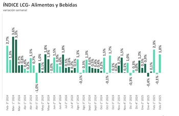 Variación semanal de precios de