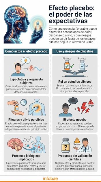 Infografía con seis paneles que explican el efecto placebo. Muestra un cerebro, una cápsula, personas, botellas de medicinas, escalas y símbolos de advertencia.