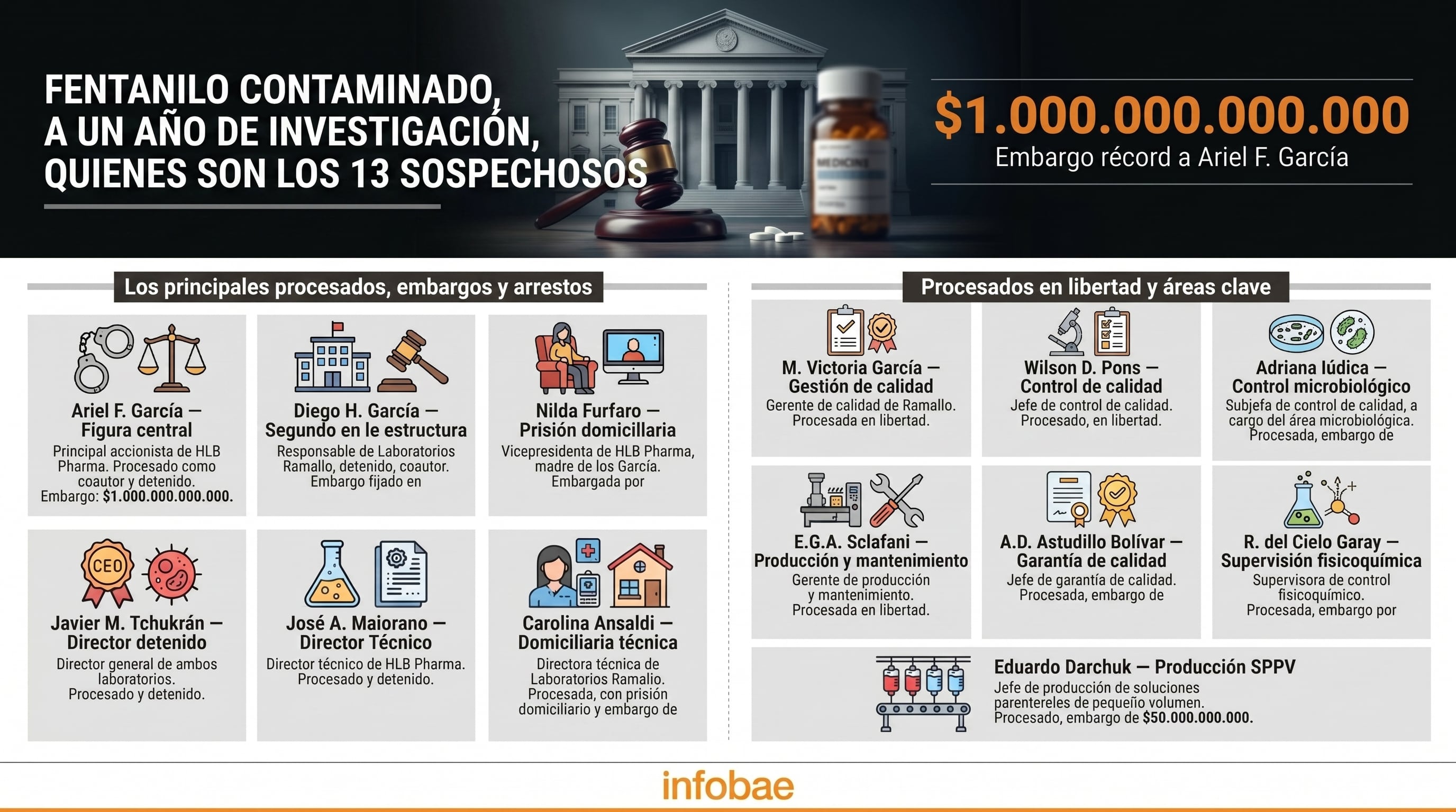 El detalle el caso por el fentanilo contaminado tras un año de investigación (Imagen Ilustrativa Infobae)