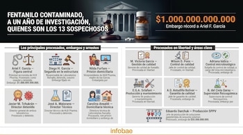 Infografía de Infobae con título "Fentanilo Contaminado", un palacio judicial, mazo, frasco de pastillas y la lista de 13 sospechosos con sus roles e íconos.