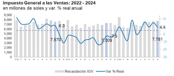 Recaudación de impuestos en Perú