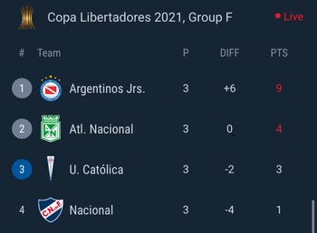Tabla de posiciones - Grupo