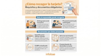 Infografía muestra requisitos para recoger una tarjeta: identificaciones, actas de nacimiento, CURP y comprobantes de domicilio, con ilustraciones de entrega personal.