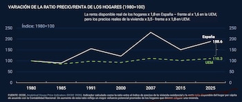 El informe del Banco de España detalla que la renta disponible real de los hogares españoles se multiplicó por 1,8 desde 1980, una cifra superior al 1,6 registrado en la UEM. (Banco de España)