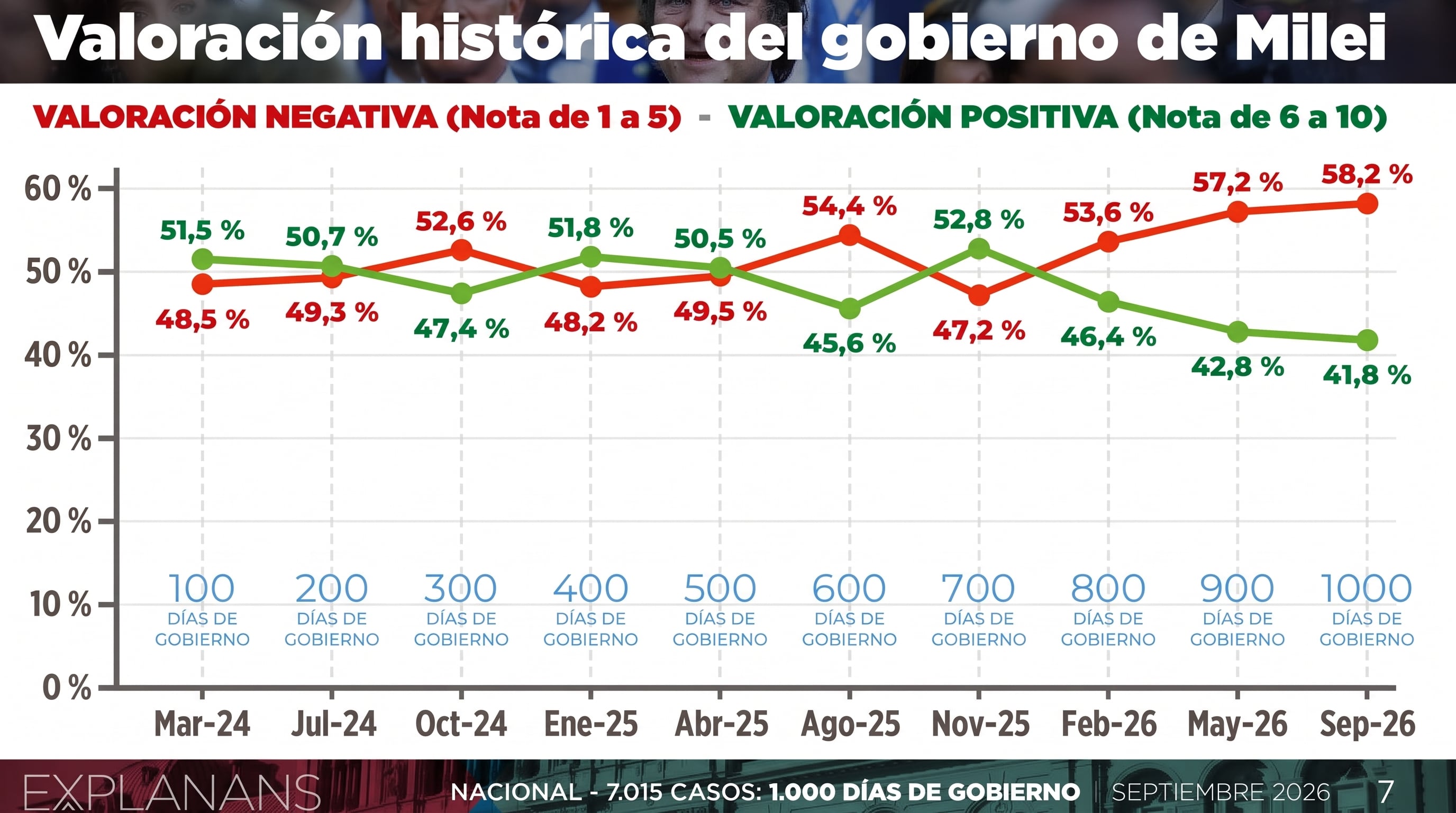 Una encuesta de Explanans en Argentina señala que la valoración negativa del gobierno de Javier Milei aumentó al 58,2 % a los mil días de gestión. (Imagen Ilustrativa Infobae)