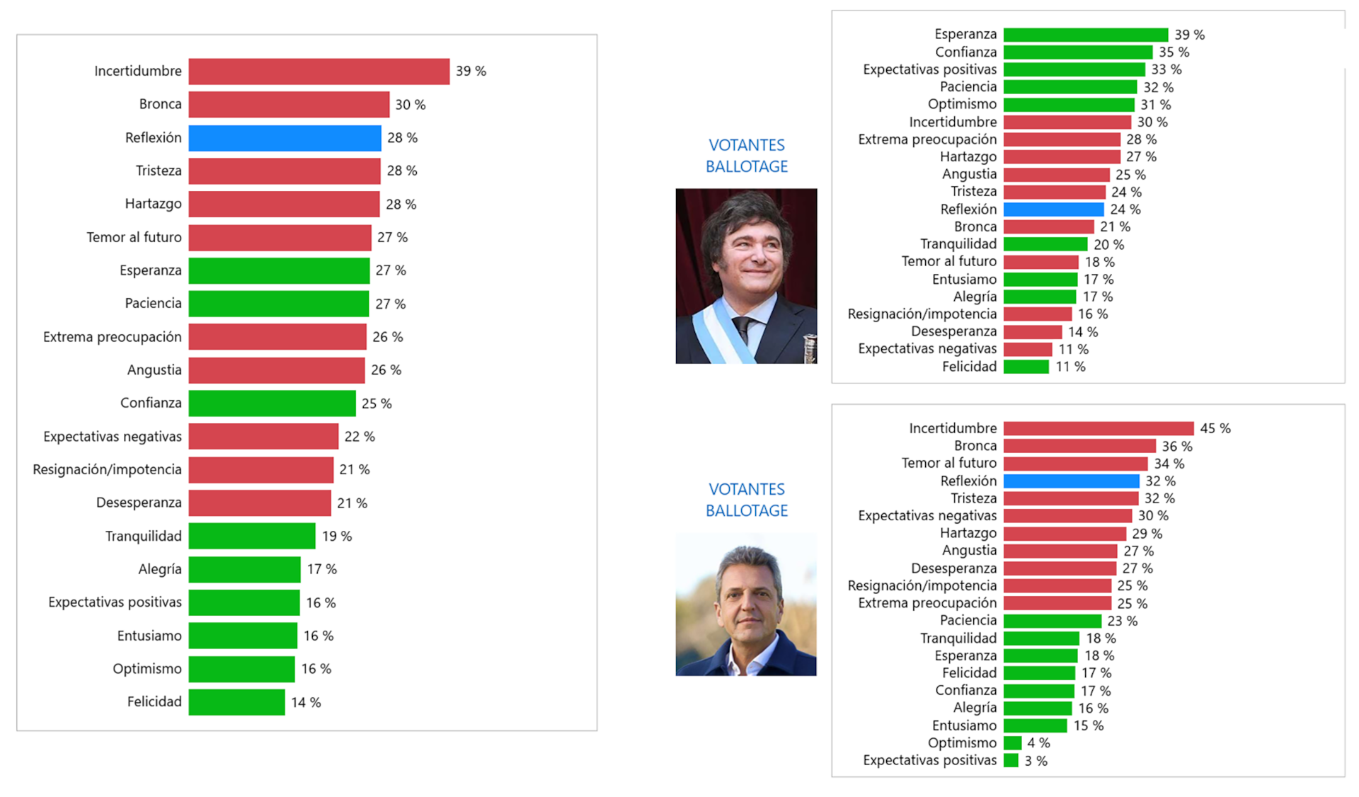 La OPSA identificó las emociones y sentimientos predominantes entre el electorado del AMBA