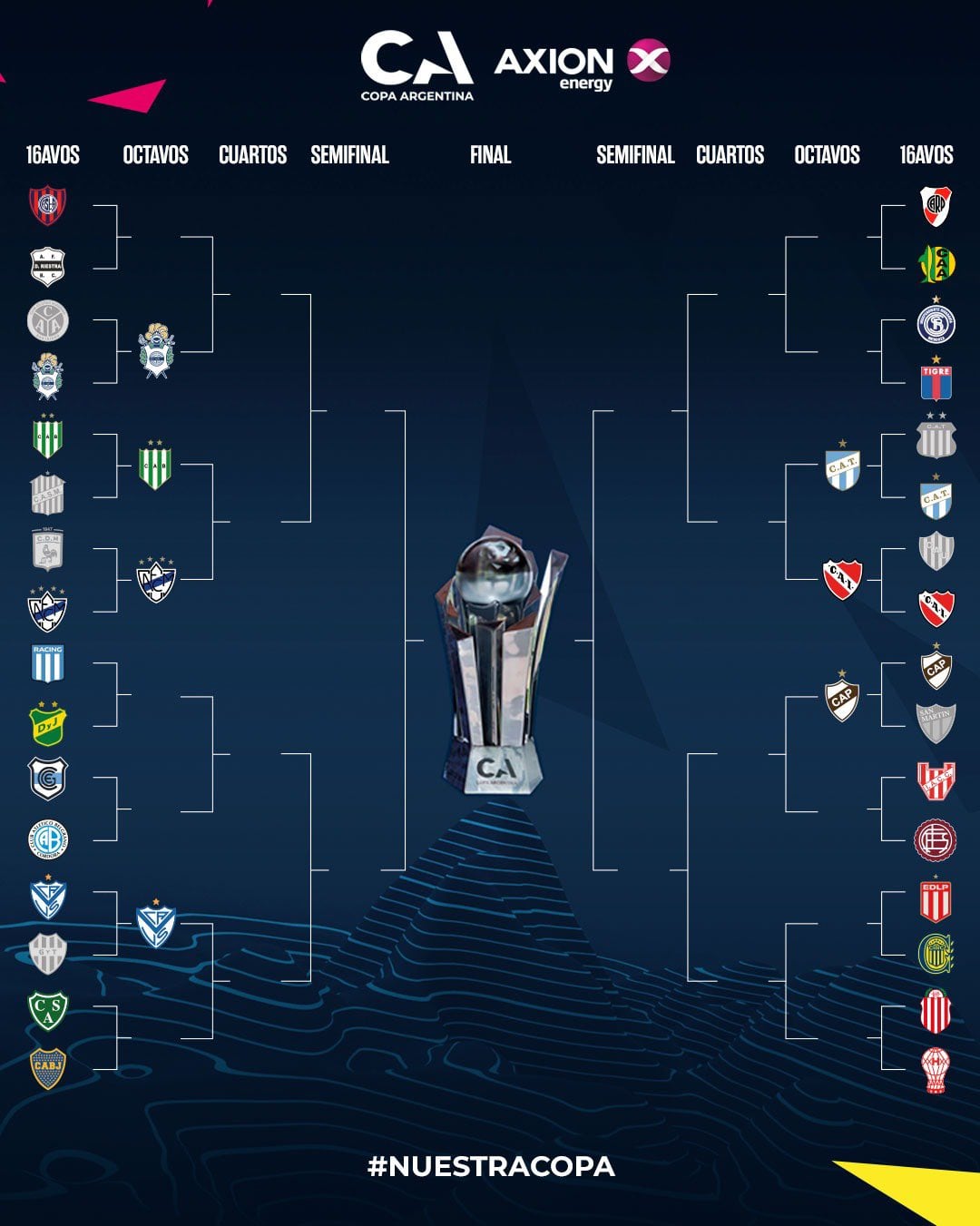 El cuadro de los cruces de la Copa Argentina (@Copa_Argentina)
