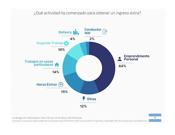 Las actividades elegidas para obtener