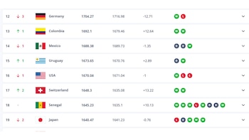 México sigue como el mejor