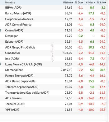 Fuente: Rava Bursátil-precios en dólares.