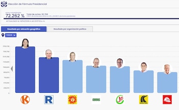 Gráfico de barras que muestra resultados de Elección Presidencial con 72.262% de actas contabilizadas, destacando a Keiko Fujimori como la candidata con más votos